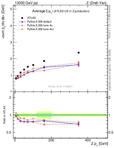 Plot of avgsumpt-vs-z.pt in 13000 GeV pp collisions
