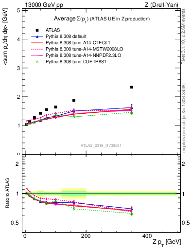 Plot of avgsumpt-vs-z.pt in 13000 GeV pp collisions