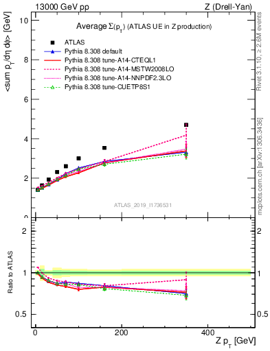 Plot of avgsumpt-vs-z.pt in 13000 GeV pp collisions