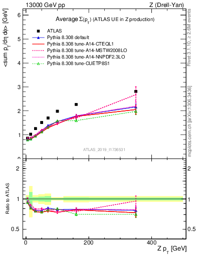 Plot of avgsumpt-vs-z.pt in 13000 GeV pp collisions