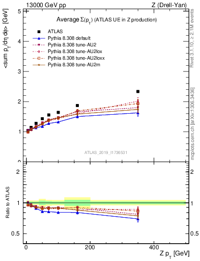 Plot of avgsumpt-vs-z.pt in 13000 GeV pp collisions