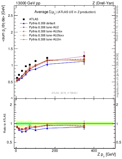 Plot of avgsumpt-vs-z.pt in 13000 GeV pp collisions