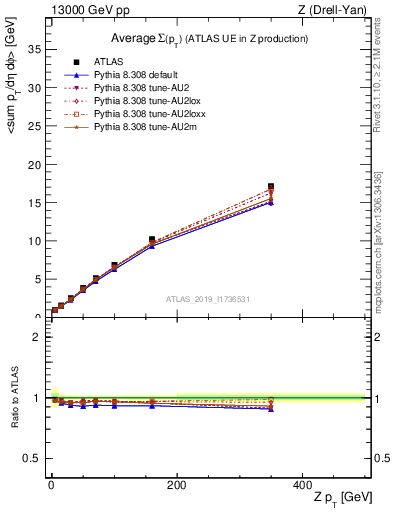 Plot of avgsumpt-vs-z.pt in 13000 GeV pp collisions