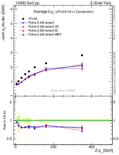 Plot of avgsumpt-vs-z.pt in 13000 GeV pp collisions