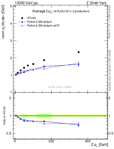 Plot of avgsumpt-vs-z.pt in 13000 GeV pp collisions