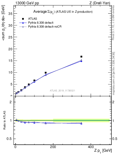 Plot of avgsumpt-vs-z.pt in 13000 GeV pp collisions