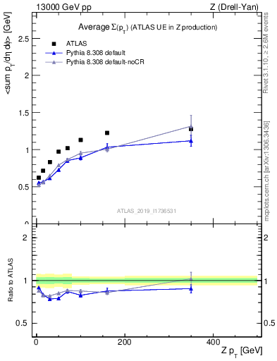 Plot of avgsumpt-vs-z.pt in 13000 GeV pp collisions