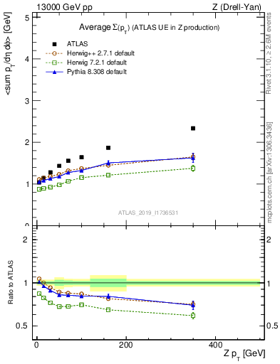 Plot of avgsumpt-vs-z.pt in 13000 GeV pp collisions