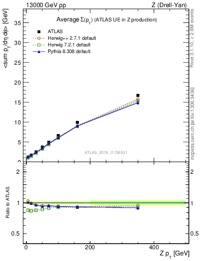 Plot of avgsumpt-vs-z.pt in 13000 GeV pp collisions