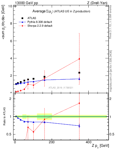 Plot of avgsumpt-vs-z.pt in 13000 GeV pp collisions