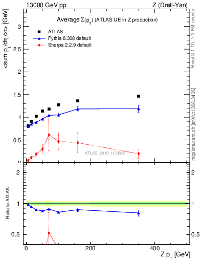 Plot of avgsumpt-vs-z.pt in 13000 GeV pp collisions