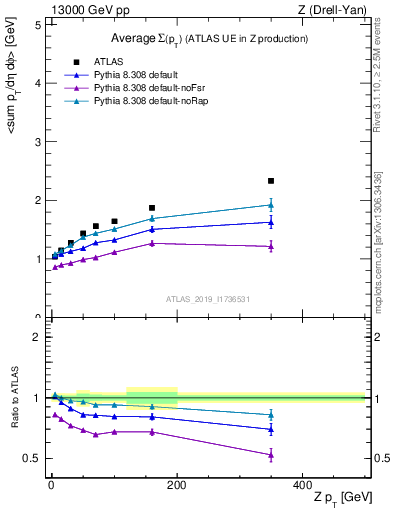 Plot of avgsumpt-vs-z.pt in 13000 GeV pp collisions