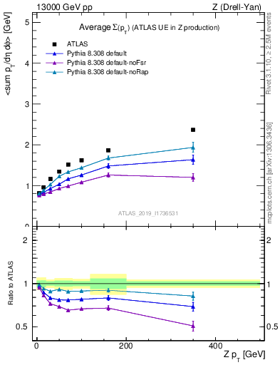 Plot of avgsumpt-vs-z.pt in 13000 GeV pp collisions