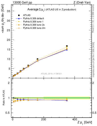 Plot of avgsumpt-vs-z.pt in 13000 GeV pp collisions