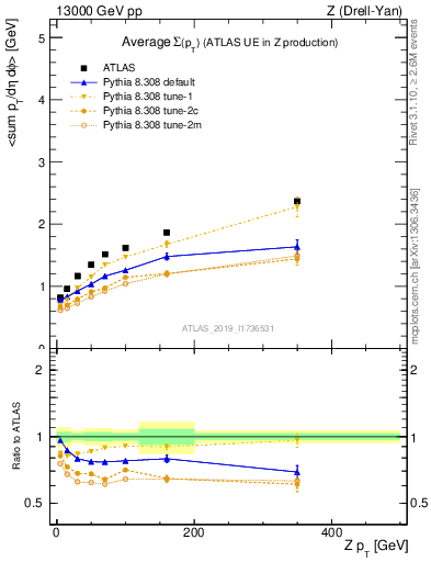 Plot of avgsumpt-vs-z.pt in 13000 GeV pp collisions