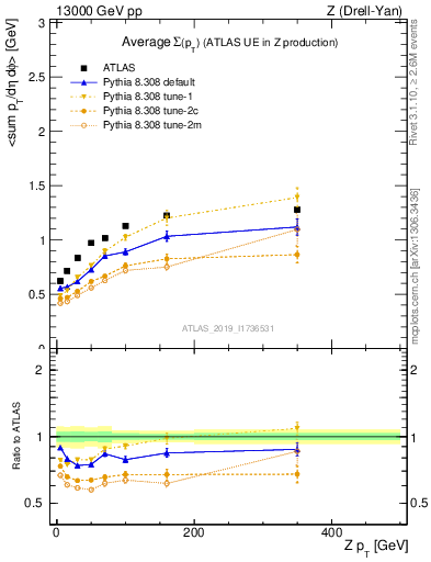 Plot of avgsumpt-vs-z.pt in 13000 GeV pp collisions