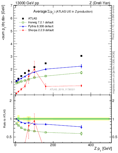 Plot of avgsumpt-vs-z.pt in 13000 GeV pp collisions