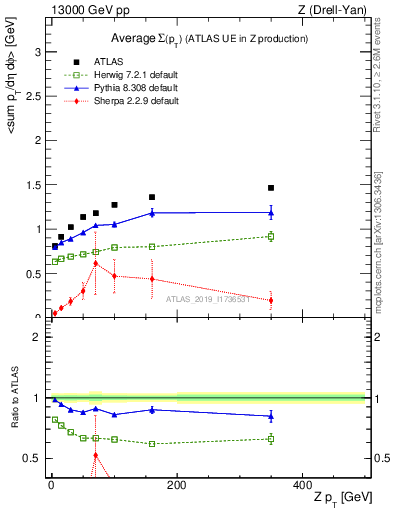 Plot of avgsumpt-vs-z.pt in 13000 GeV pp collisions