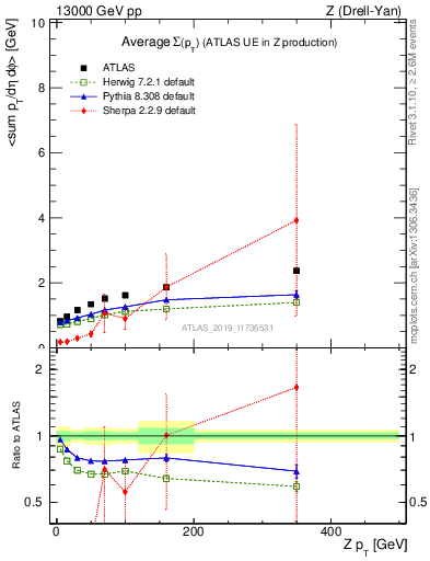 Plot of avgsumpt-vs-z.pt in 13000 GeV pp collisions