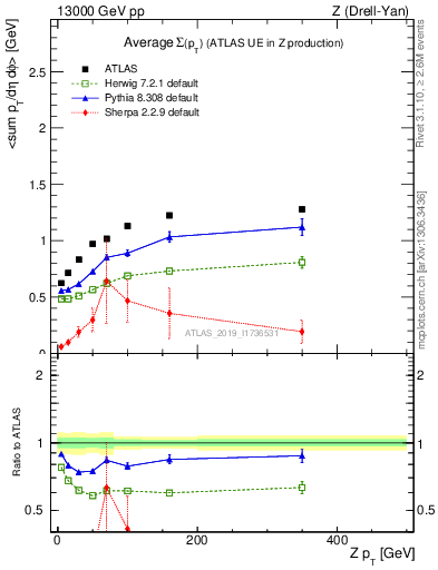 Plot of avgsumpt-vs-z.pt in 13000 GeV pp collisions