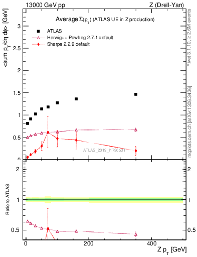 Plot of avgsumpt-vs-z.pt in 13000 GeV pp collisions