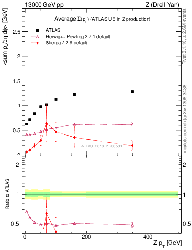 Plot of avgsumpt-vs-z.pt in 13000 GeV pp collisions