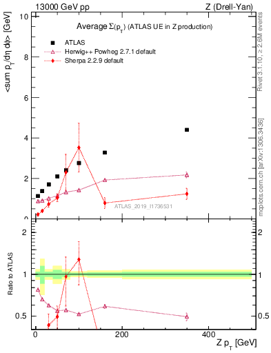 Plot of avgsumpt-vs-z.pt in 13000 GeV pp collisions