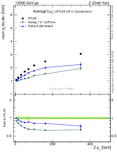 Plot of avgsumpt-vs-z.pt in 13000 GeV pp collisions