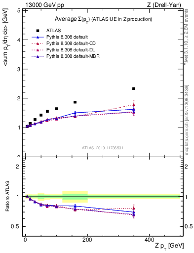 Plot of avgsumpt-vs-z.pt in 13000 GeV pp collisions