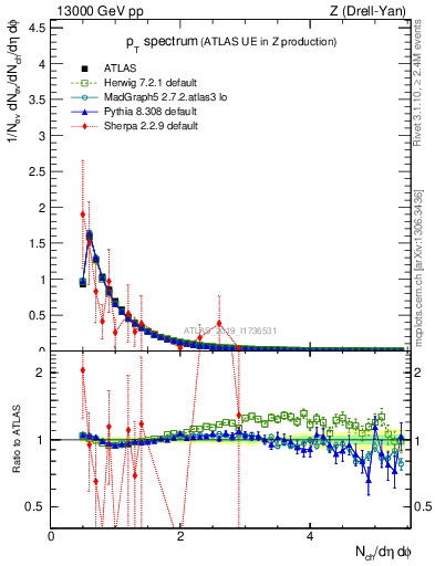 Plot of ch.pt in 13000 GeV pp collisions