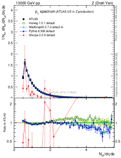 Plot of ch.pt in 13000 GeV pp collisions