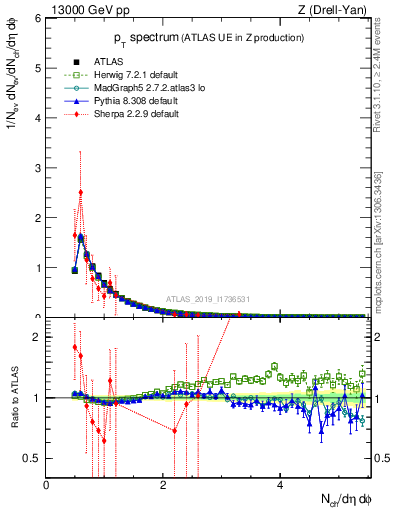 Plot of ch.pt in 13000 GeV pp collisions