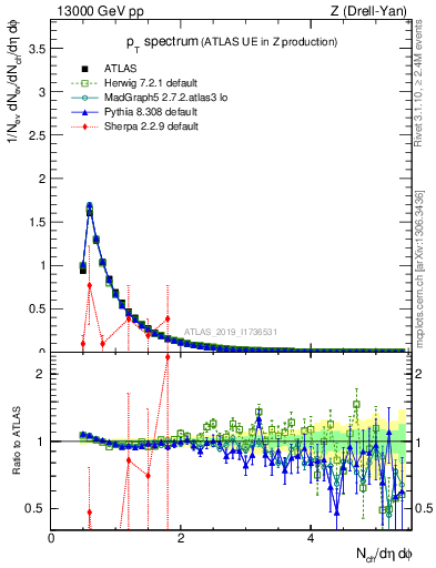 Plot of ch.pt in 13000 GeV pp collisions
