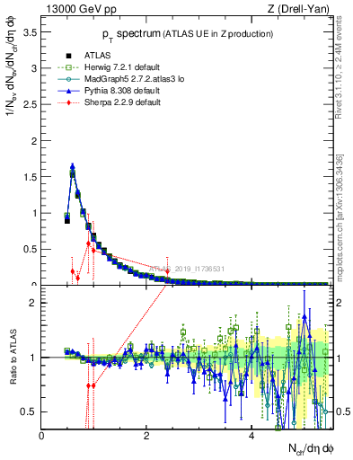 Plot of ch.pt in 13000 GeV pp collisions