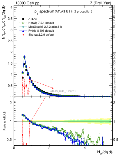 Plot of ch.pt in 13000 GeV pp collisions