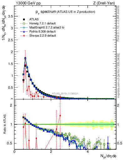 Plot of ch.pt in 13000 GeV pp collisions