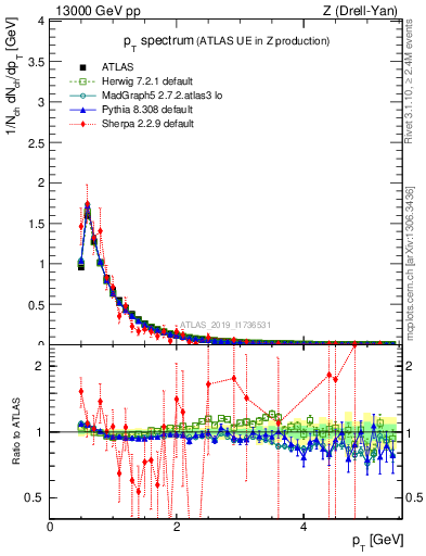 Plot of ch.pt in 13000 GeV pp collisions