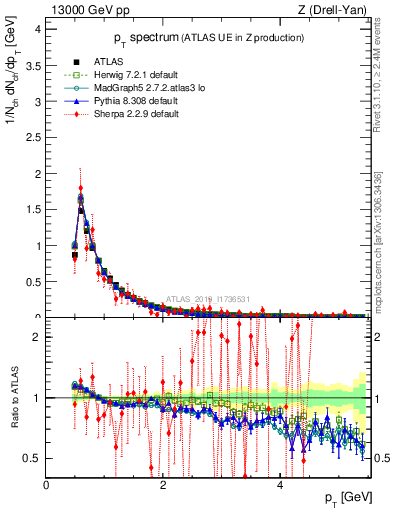 Plot of ch.pt in 13000 GeV pp collisions
