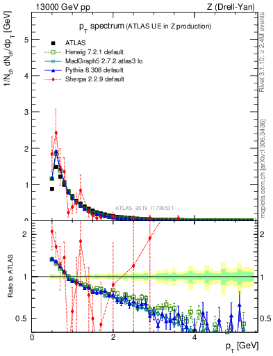 Plot of ch.pt in 13000 GeV pp collisions