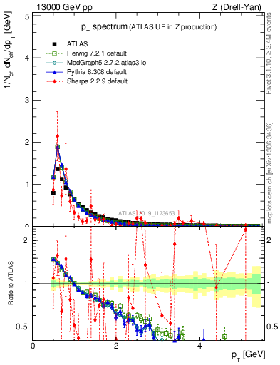 Plot of ch.pt in 13000 GeV pp collisions
