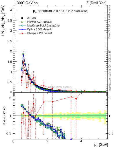 Plot of ch.pt in 13000 GeV pp collisions
