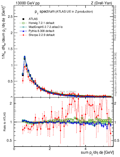 Plot of ch.pt in 13000 GeV pp collisions