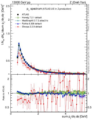 Plot of ch.pt in 13000 GeV pp collisions