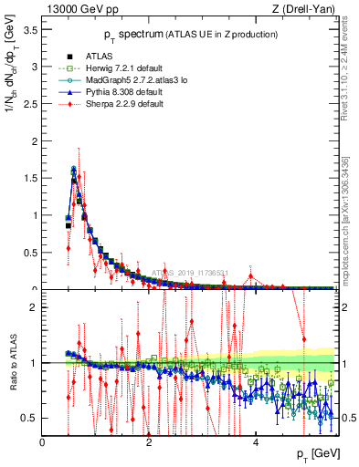 Plot of ch.pt in 13000 GeV pp collisions
