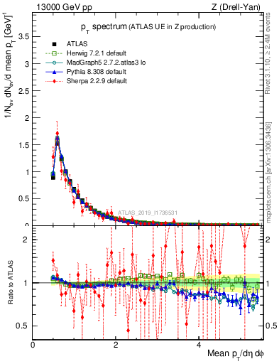 Plot of ch.pt in 13000 GeV pp collisions