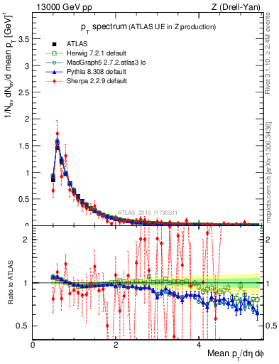 Plot of ch.pt in 13000 GeV pp collisions