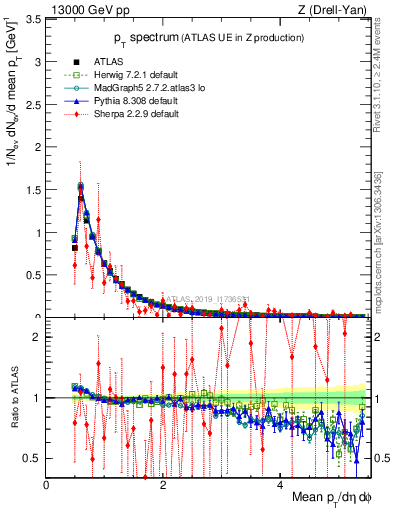 Plot of ch.pt in 13000 GeV pp collisions
