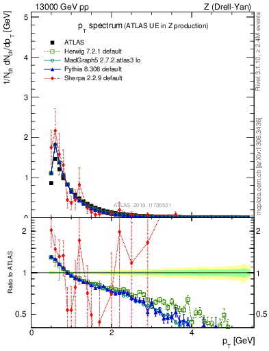 Plot of ch.pt in 13000 GeV pp collisions