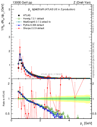Plot of ch.pt in 13000 GeV pp collisions