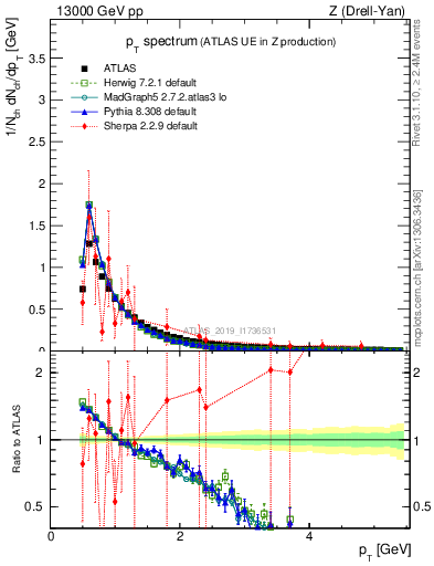 Plot of ch.pt in 13000 GeV pp collisions
